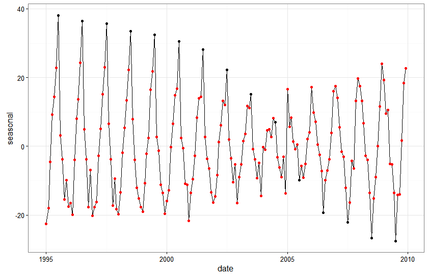 plot of smoothed seasonals