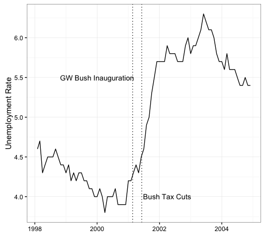 bush tax cuts