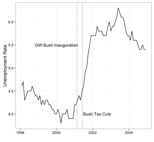 Bush Tax Cuts Effects