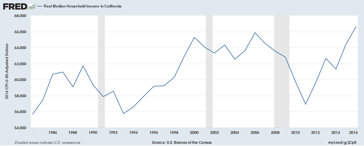 ca income