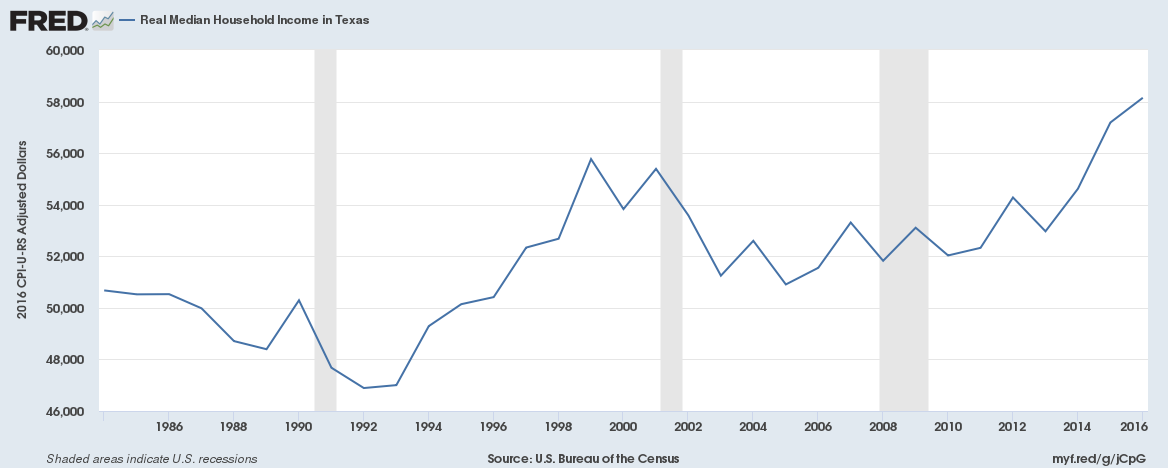 tx income