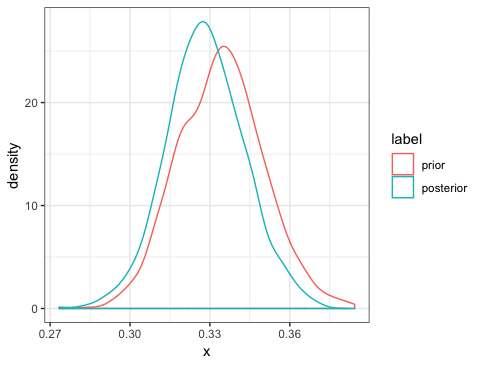 Bayesian ab testing – Aaron Mamula – novice programmer, part-time ...